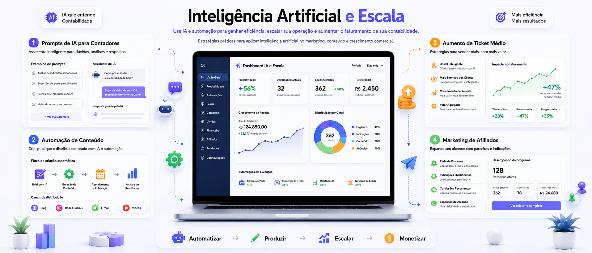 Módulo Inteligência Artificial e Escala - Academia de Crescimento Contábil 360°